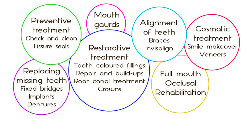 Dentistry-for-all-age